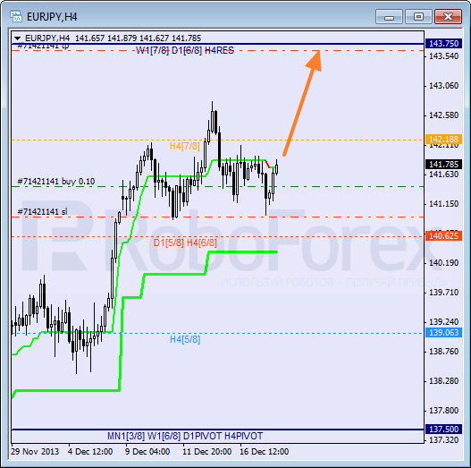 Анализ уровней Мюррея для пары EUR JPY Евро к Японской иене на 18 декабря 2013