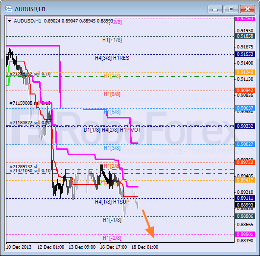 Анализ уровней Мюррея на 18 декабря 2013  AUD USD Австралийский доллар