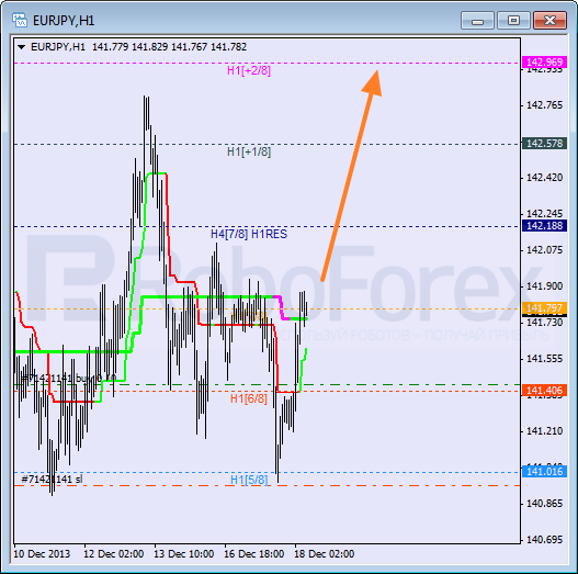 Анализ уровней Мюррея для пары EUR JPY Евро к Японской иене на 18 декабря 2013