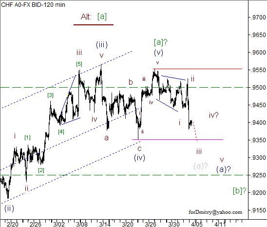 Волновой анализ пары USD/CHF на 05.04.2013