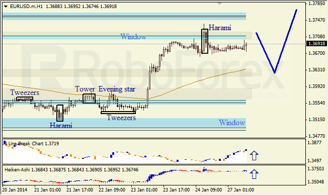 Анализ японских свечей для EUR/USD на 27.01.2014