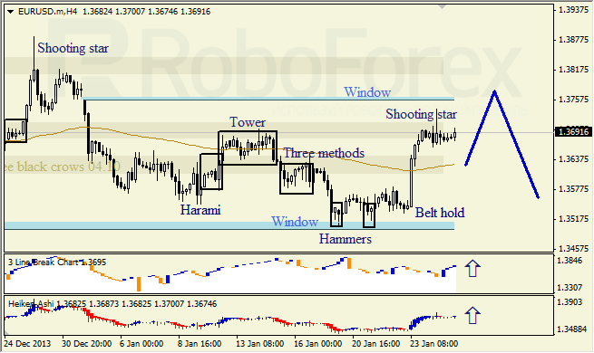 Анализ японских свечей для EUR/USD на 27.01.2014