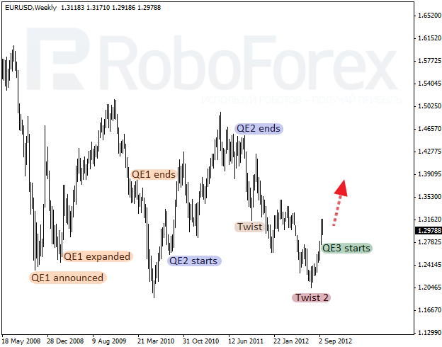 Запуск QE3 удержал евро от падения. Фундаментальный обзор на 23.09.2012