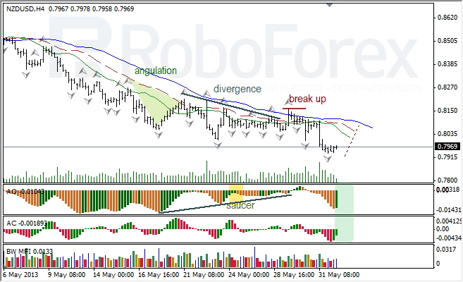 Анализ индикаторов Б. Вильямса для NZD/USD на 03.06.2013