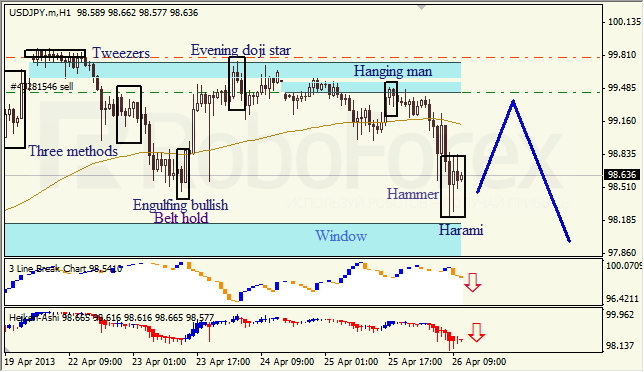 Анализ японских свечей для USD/JPY на 26.04.2013