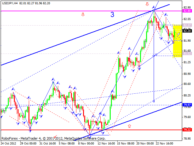 Технический анализ на 27.11.2012 EUR/USD, GBP/USD, USD/JPY, USD/CHF, AUD/USD, GOLD