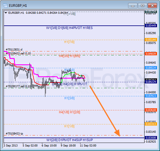 Анализ уровней Мюррея для пары EUR GBP Евро к Британскому фунту на 11 сентября 2013