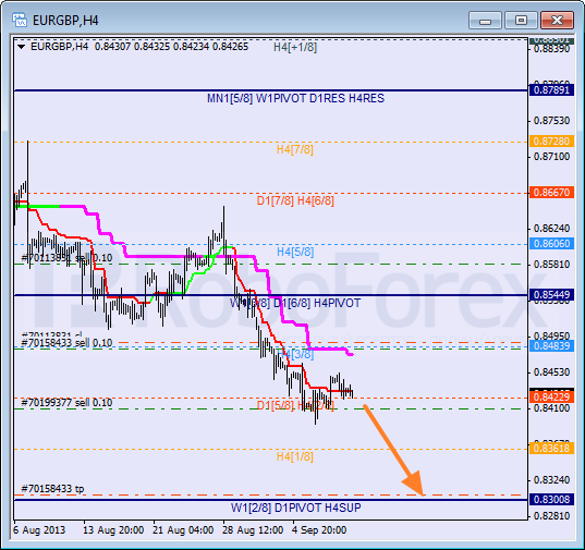 Анализ уровней Мюррея для пары EUR GBP Евро к Британскому фунту на 11 сентября 2013