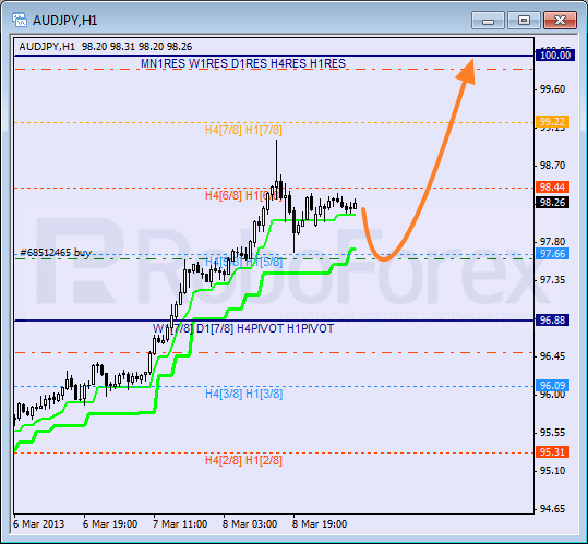 Анализ уровней Мюррея для пары AUD JPY Австралийский доллар к Иене на 11 марта 2013