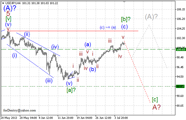 Что бакс грядущий нам готовит (волновой анализ AUD, CAD, CHF, EUR, GBP, JPY, Gold)