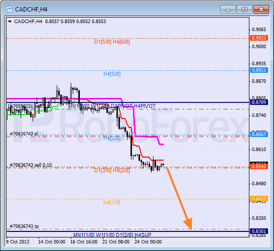 Анализ уровней Мюррея для пары CAD CHF Канадский доллар к швейцарскому франку на 28 октября 2013