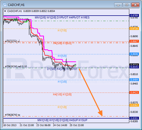 Анализ уровней Мюррея для пары CAD CHF Канадский доллар к швейцарскому франку на 28 октября 2013