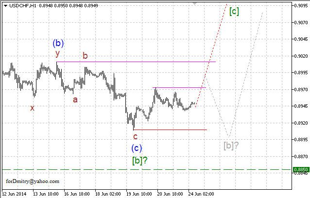 Волновой анализ EUR/USD, GBP/USD, USD/CHF и USD/JPY на 24.06.2014