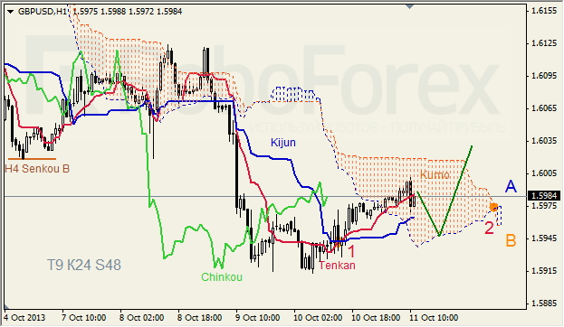 Анализ индикатора Ишимоку для GBP/USD на 11.10.2013