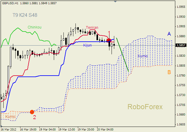 Анализ индикатора Ишимоку для пары  GBP USD  Фунт - доллар на 20 марта 2012