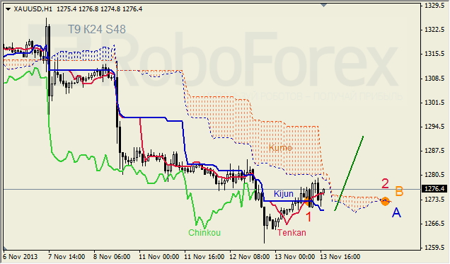 Анализ индикатора Ишимоку для GOLD на 14.11.2013