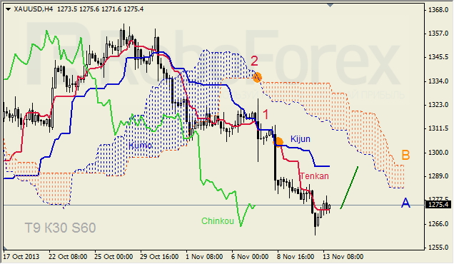 Анализ индикатора Ишимоку для GOLD на 14.11.2013