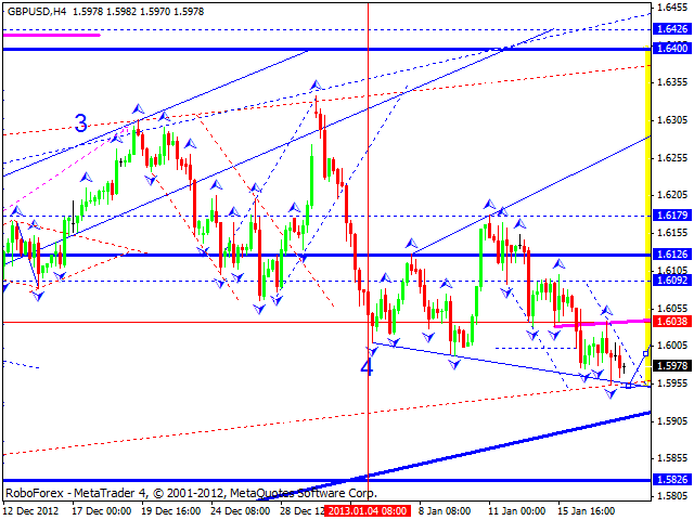 Технический анализ на 18.01.2013 EUR/USD, GBP/USD, USD/JPY, USD/CHF, AUD/USD, GOLD