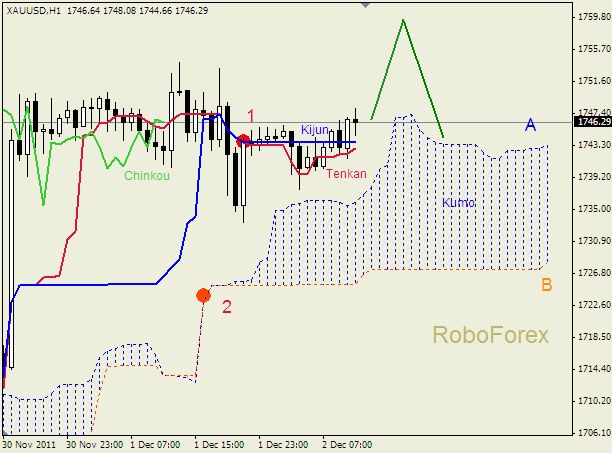 Анализ индикатора Ишимоку для  GOLD Золото на 2 декабря 2011
