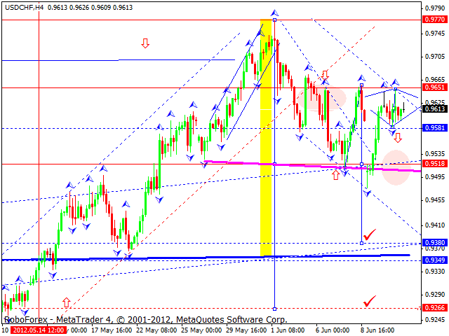 Технический анализ на 14.06.2012 EUR/USD, GBP/USD, USD/CHF, USD/JPY