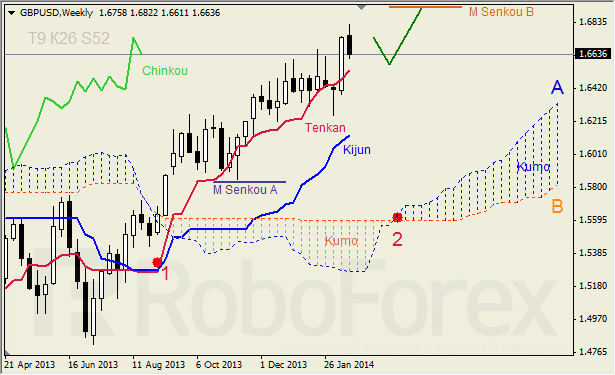 Анализ индикатора Ишимоку для GBP/USD и GOLD на неделю 24-28.02.2014