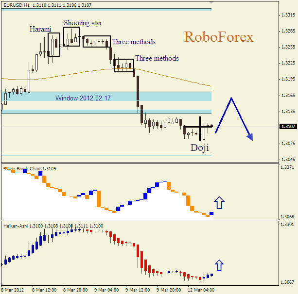 Анализ японских свечей для пары  EUR USD  Евро - доллар на 12 марта 2012
