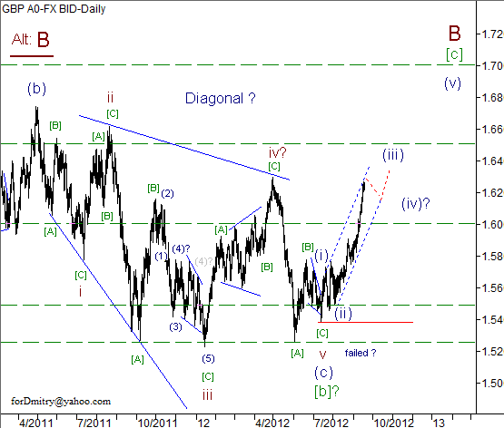 Волновой анализ пары GBP/USD на 19.09.2012