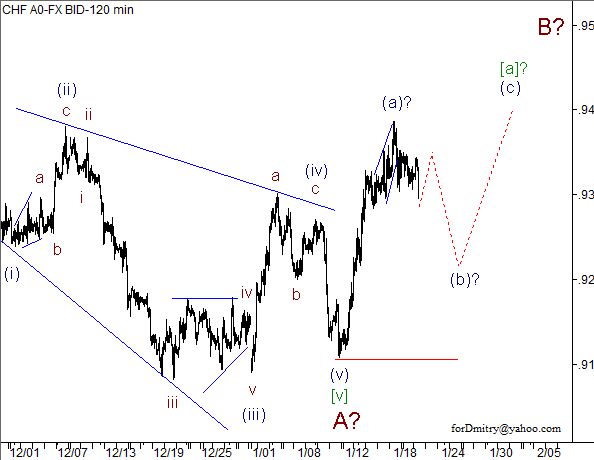 Волновой анализ пары USD/CHF на 22.01.2013