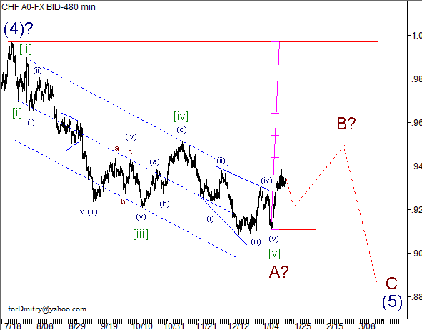 Волновой анализ пары USD/CHF на 22.01.2013