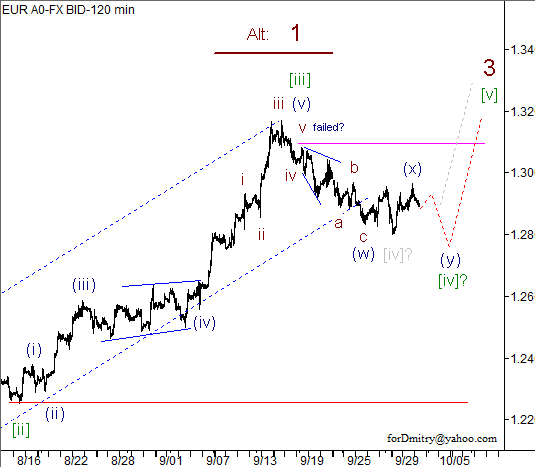 Волновой анализ пары EUR/USD на 03.10.2012