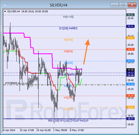 Анализ уровней Мюррея для SILVER Серебро на 14 мая 2014