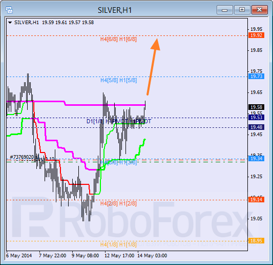 Анализ уровней Мюррея для SILVER Серебро на 14 мая 2014