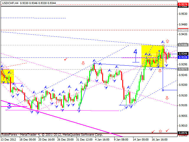 Технический анализ на 21.01.2013 EUR/USD, GBP/USD, USD/JPY, USD/CHF, AUD/USD, GOLD