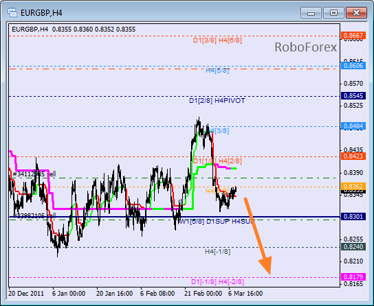 Анализ уровней Мюррея для пары EUR GBP Евро к Британскому фунту на 8 марта 2012