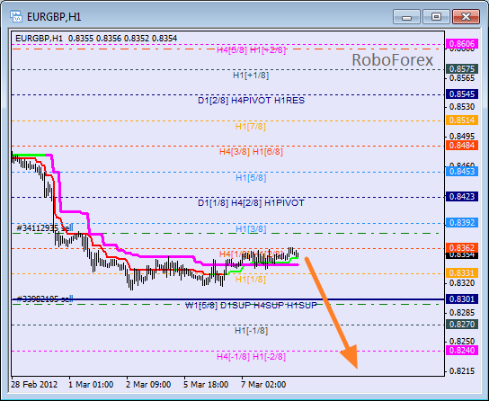 Анализ уровней Мюррея для пары EUR GBP Евро к Британскому фунту на 8 марта 2012