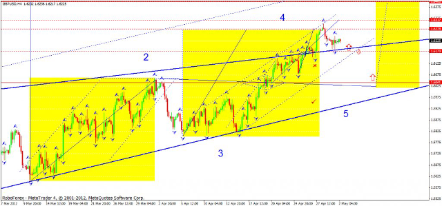 Технический анализ GBP/USD на 03.05.2012