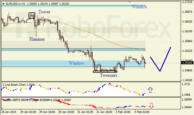 Анализ японских свечей для EUR/USD на 04.02.2014