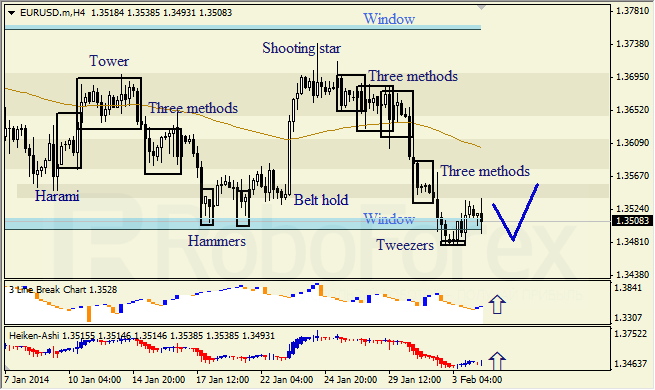 Анализ японских свечей для EUR/USD на 04.02.2014