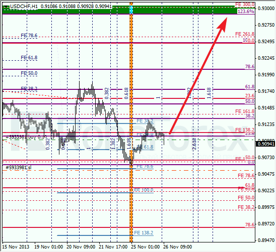 Анализ по Фибоначчи для USD/CHF на 26 ноября 2013