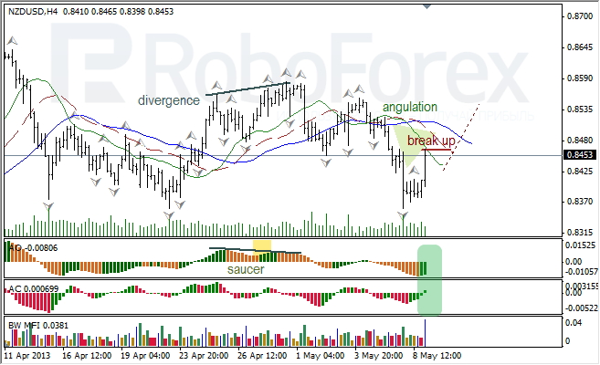 Анализ индикаторов Б. Вильямса для NZD/USD на 09.05.2013