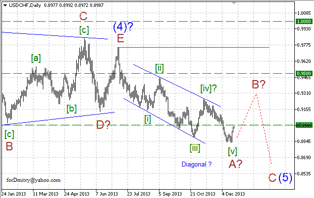 Волновой анализ EUR/USD, GBP/USD, USD/CHF и USD/JPY на 20.12.2013