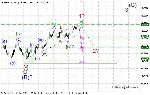 Волновой анализ EUR/USD, GBP/USD, USD/CHF и USD/JPY на 20.12.2013