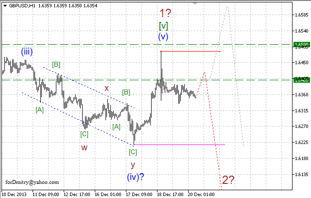 Волновой анализ EUR/USD, GBP/USD, USD/CHF и USD/JPY на 20.12.2013