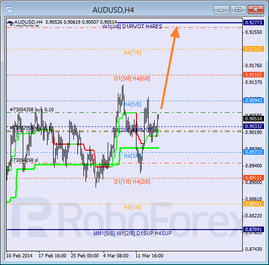 Анализ уровней Мюррея для пары AUD USD Австралийский доллар на 17 марта 2014