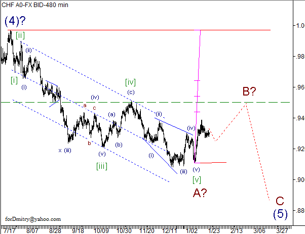 Волновой анализ пары USD/CHF на 25.01.2013