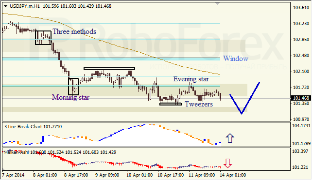 Анализ японских свечей для EUR/USD и USD/JPY на 14.04.2014