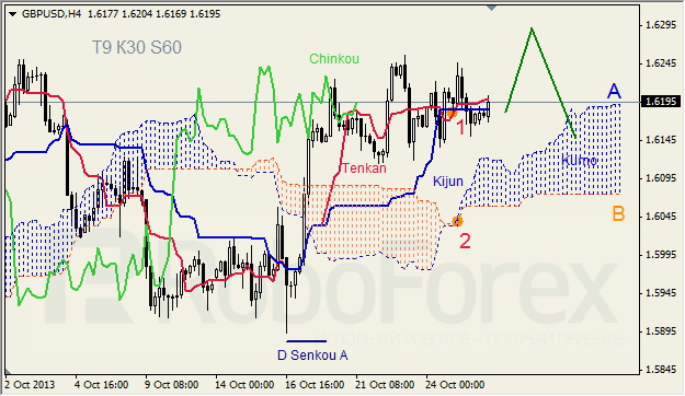 Анализ индикатора Ишимоку для GBP/USD на 28.10.2013