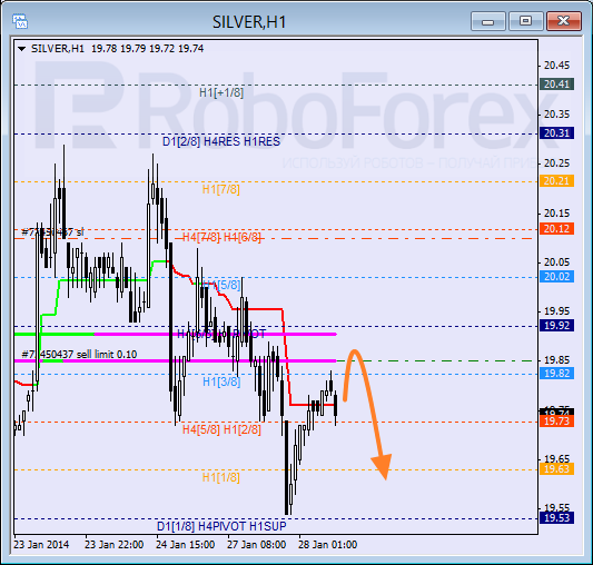 Анализ уровней Мюррея для SILVER Серебро на 28 января 2014