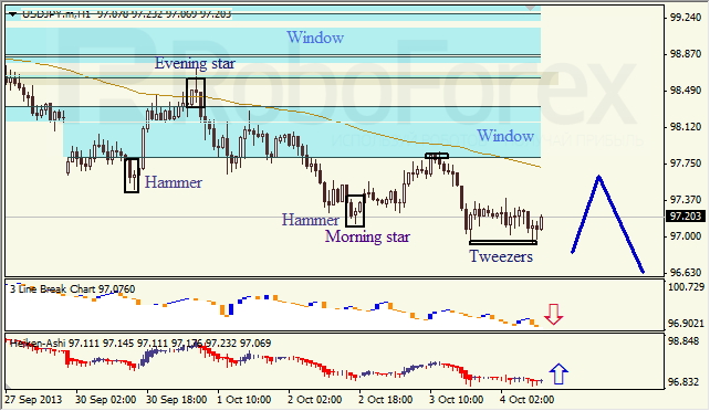 Анализ японских свечей для USD/JPY на 04.10.2013