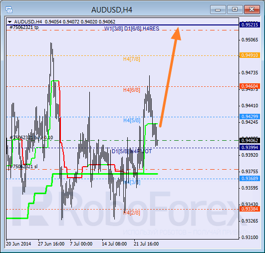 Анализ уровней Мюррея для пары AUD USD Австралийский доллар на 25 июля 2014